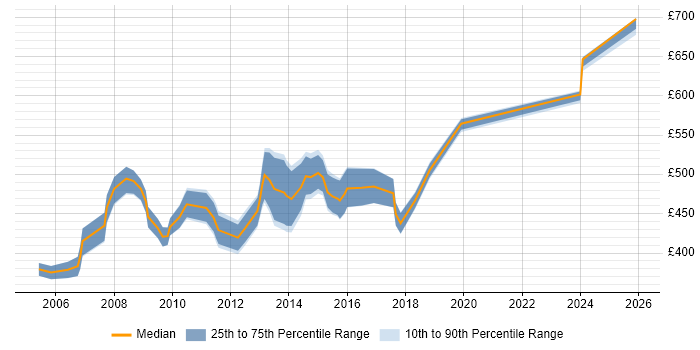 Contractor daily rate distribution trend for Management Consultant job vacancies in West London
