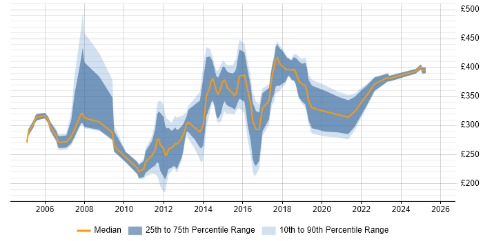 Contractor daily rate distribution trend for jobs in West London citing Manual Testing