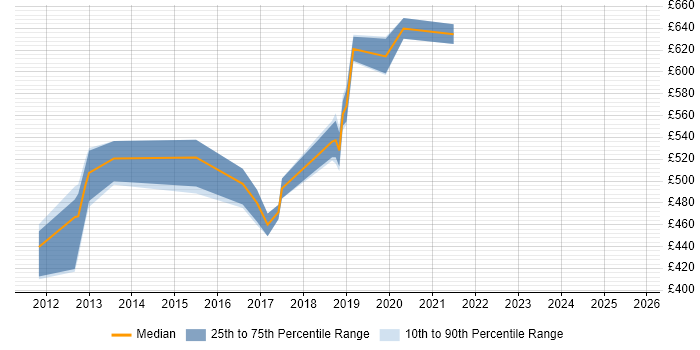Contractor daily rate distribution trend for jobs in West London citing MapReduce Contractor daily rate distribution trend for jobs in West London citing MapReduce