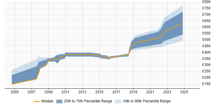 Contractor daily rate distribution trend for jobs in West London citing Market Research