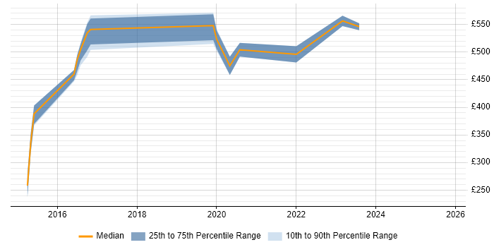 Contractor daily rate distribution trend for jobs in West London citing Marketing Automation