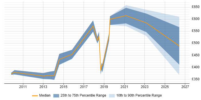 Contractor daily rate distribution trend for jobs in West London citing Marketing Technology