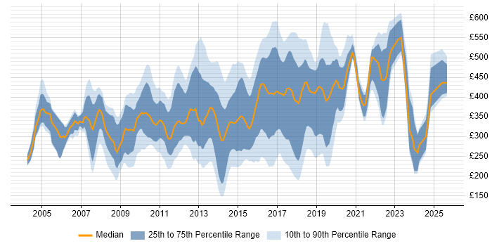 Contractor daily rate distribution trend for jobs in West London citing Marketing