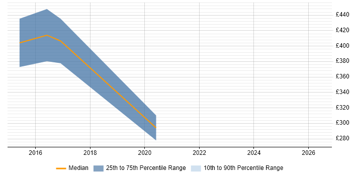 Contractor daily rate distribution trend for jobs in West London citing Marketo