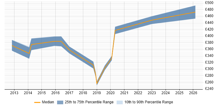 Contractor daily rate distribution trend for Master Data Analyst job vacancies in West London
