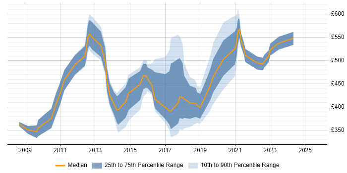 Contractor daily rate distribution trend for jobs in West London citing Master Data Management Contractor daily rate distribution trend for jobs in West London citing Master Data Management