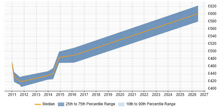 Contractor daily rate distribution trend for jobs in West London citing Mathematical Modelling