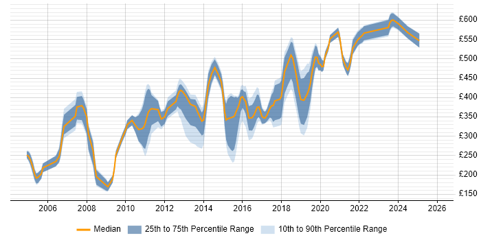 Contractor daily rate distribution trend for jobs in West London citing Mathematics