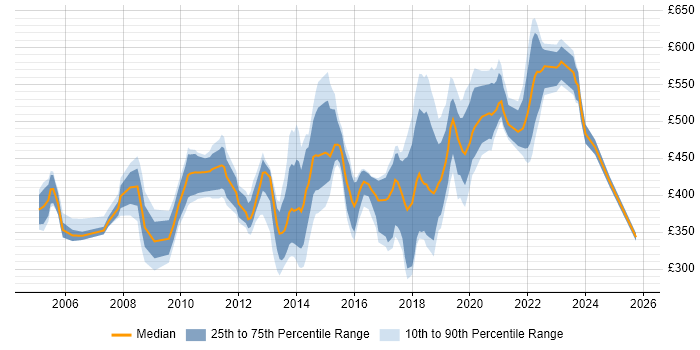 Contractor daily rate distribution trend for jobs in West London citing Matrix Organization Contractor daily rate distribution trend for jobs in West London citing Matrix Organization