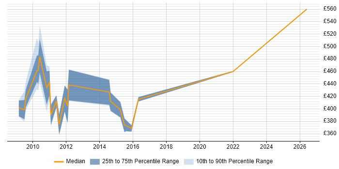 Contractor daily rate distribution trend for jobs in West London citing Maximo