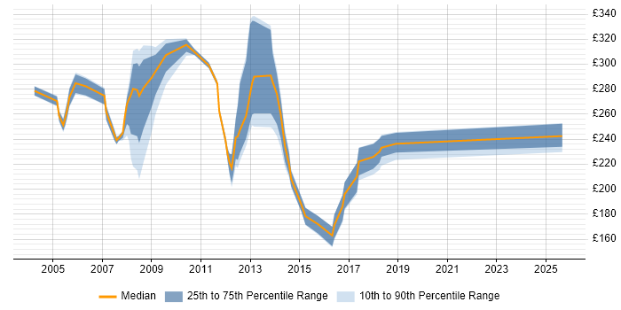 Contractor daily rate distribution trend for jobs in West London citing MCP