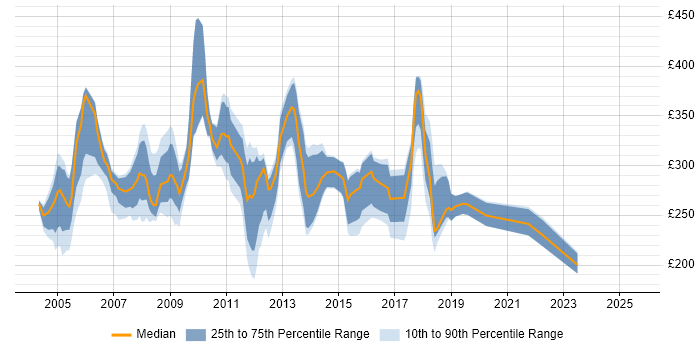 Contractor daily rate distribution trend for jobs in West London citing MCSE Contractor daily rate distribution trend for jobs in West London citing MCSE
