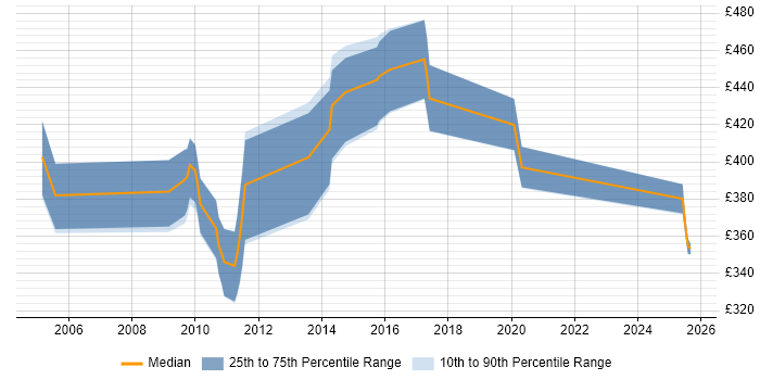 Contractor daily rate distribution trend for jobs in West London citing Memory Management Contractor daily rate distribution trend for jobs in West London citing Memory Management