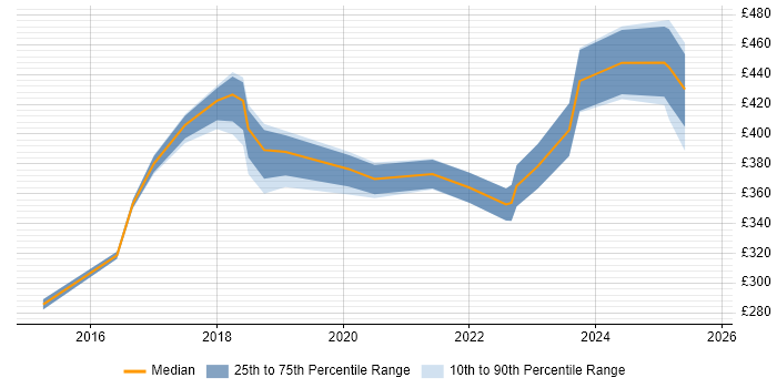 Contractor daily rate distribution trend for jobs in West London citing Meraki