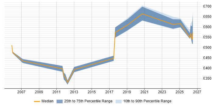 Contractor daily rate distribution trend for jobs in West London citing Metadata Management