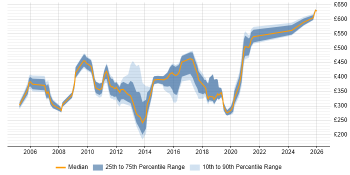 Contractor daily rate distribution trend for jobs in West London citing Metadata