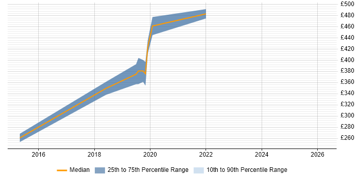 Contractor daily rate distribution trend for Microsoft 365 Consultant job vacancies in West London