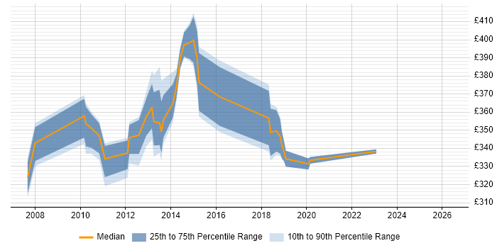 Contractor daily rate distribution trend for jobs in West London citing Microsoft App-V