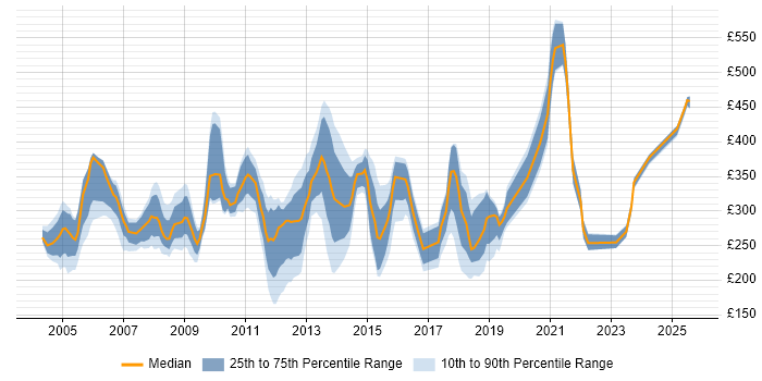 Contractor daily rate distribution trend for jobs in West London citing Microsoft Certification