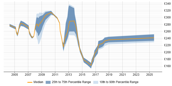 Contractor daily rate distribution trend for jobs in West London citing Microsoft Certified Professional
