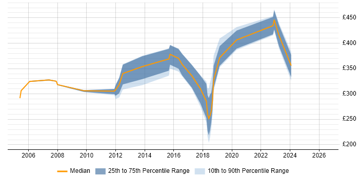 Contractor daily rate distribution trend for jobs in West London citing Microsoft Clustering