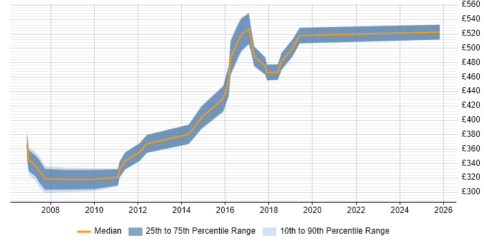 Contractor daily rate distribution trend for Microsoft Consultant job vacancies in West London