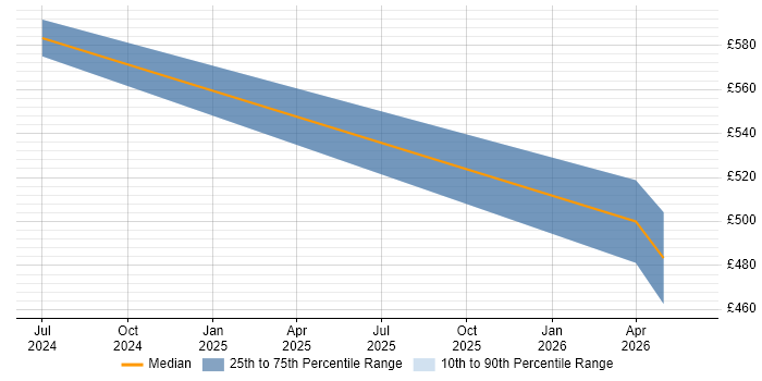 Contractor daily rate distribution trend for jobs in West London citing Microsoft Copilot