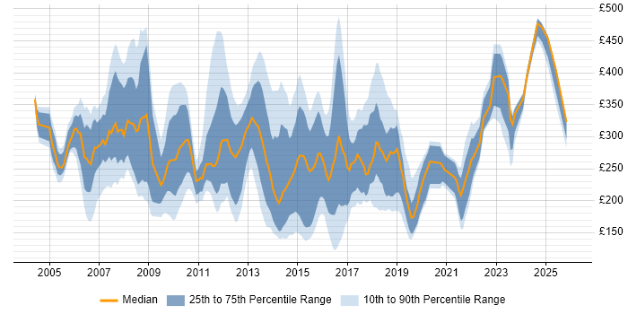 Contractor daily rate distribution trend for jobs in West London citing Microsoft Exchange