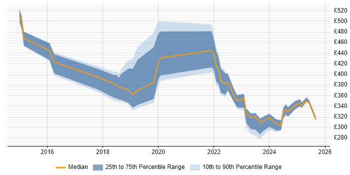 Contractor daily rate distribution trend for jobs in West London citing Microsoft Intune Contractor daily rate distribution trend for jobs in West London citing Microsoft Intune