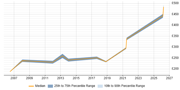 Contractor daily rate distribution trend for Microsoft Trainer job vacancies in West London