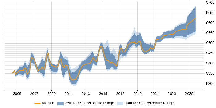 Contractor daily rate distribution trend for jobs in West London citing Middleware