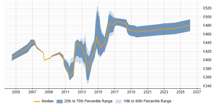 Contractor daily rate distribution trend for Migration Manager job vacancies in West London