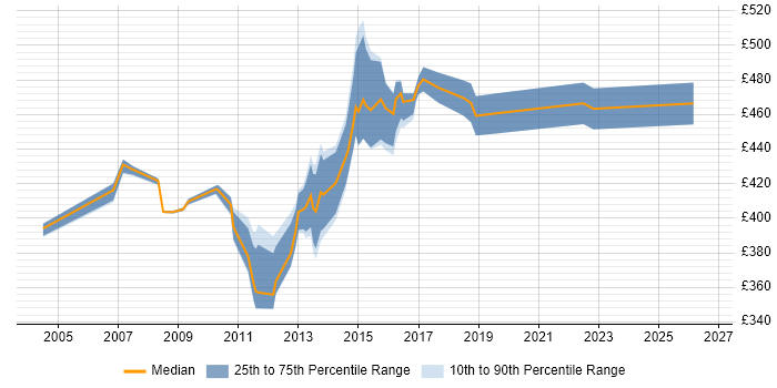 Contractor daily rate distribution trend for Migration Project Manager job vacancies in West London