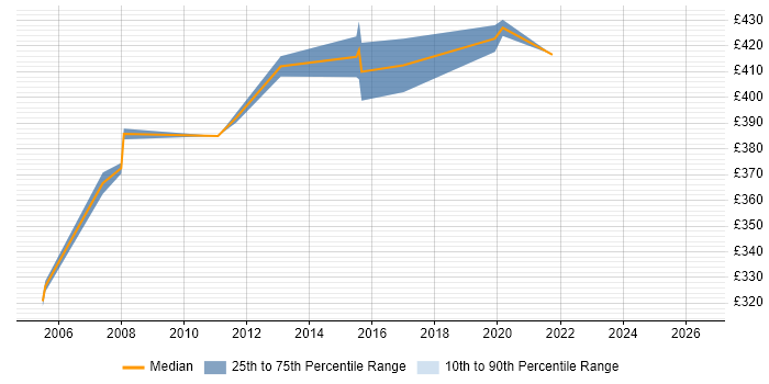 Contractor daily rate distribution trend for Migration Specialist job vacancies in West London