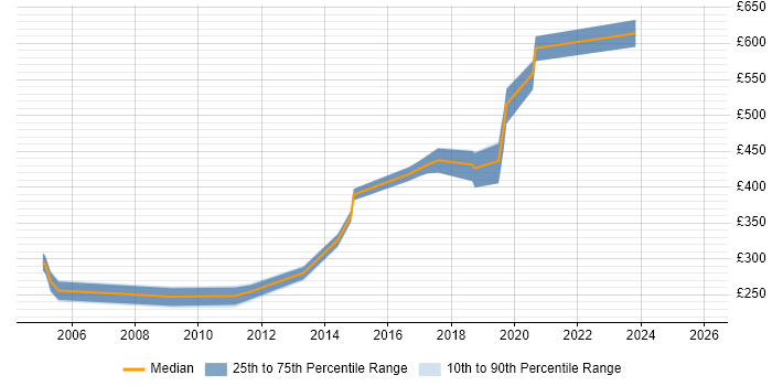 Contractor daily rate distribution trend for jobs in West London citing Military