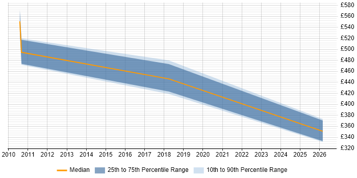 Contractor daily rate distribution trend for MIS Manager job vacancies in West London