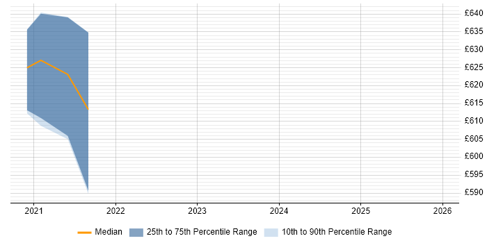 Contractor daily rate distribution trend for jobs in West London citing MLflow