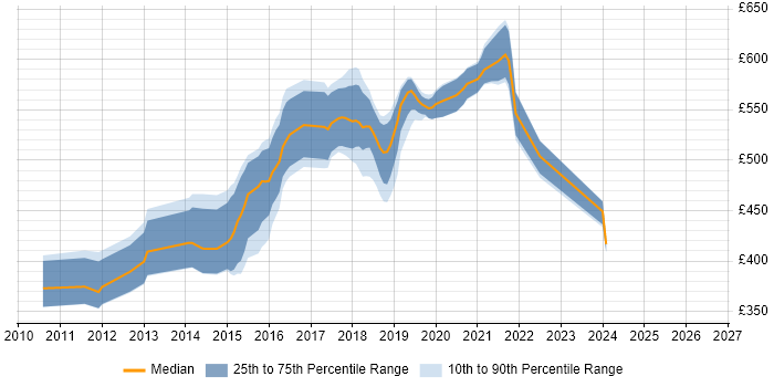Contractor daily rate distribution trend for jobs in West London citing Mockito