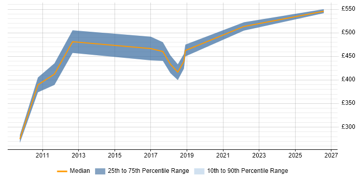 Contractor daily rate distribution trend for jobs in West London citing Monetization