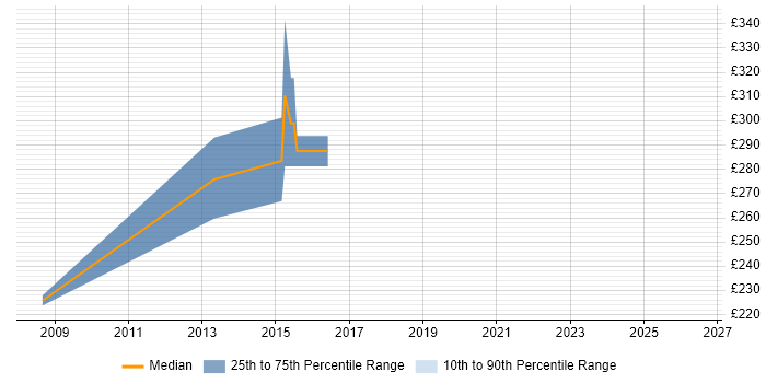 Contractor daily rate distribution trend for jobs in West London citing Motorola