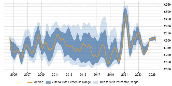 Contractor daily rate distribution trend for jobs in West London citing Microsoft Office