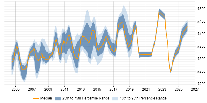 Contractor daily rate distribution trend for jobs in West London citing MS Visio