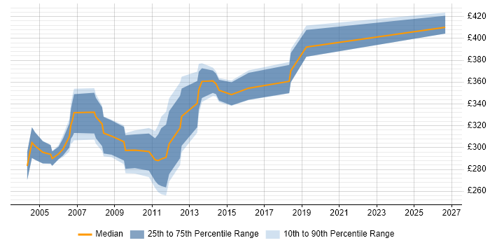 Contractor daily rate distribution trend for jobs in West London citing MSI