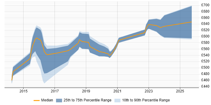 Contractor daily rate distribution trend for jobs in West London citing MuleSoft Contractor daily rate distribution trend for jobs in West London citing MuleSoft