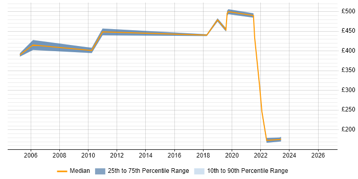 Contractor daily rate distribution trend for jobs in West London citing Multi-Factor Authentication