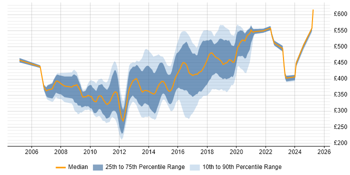 Contractor daily rate distribution trend for jobs in West London citing MVC Contractor daily rate distribution trend for jobs in West London citing MVC