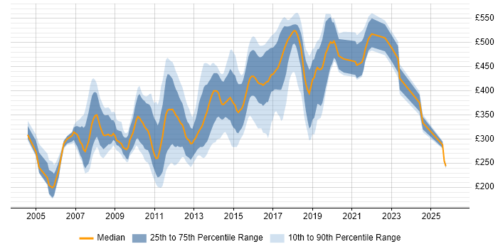 Contractor daily rate distribution trend for jobs in West London citing MySQL