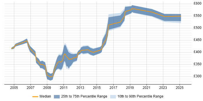 Contractor daily rate distribution trend for jobs in West London citing N-Tier Contractor daily rate distribution trend for jobs in West London citing N-Tier