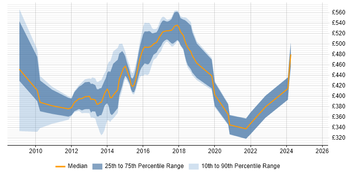 Contractor daily rate distribution trend for jobs in West London citing Nagios