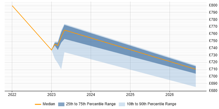 Contractor daily rate distribution trend for jobs in West London citing NCSC